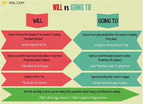 will going to